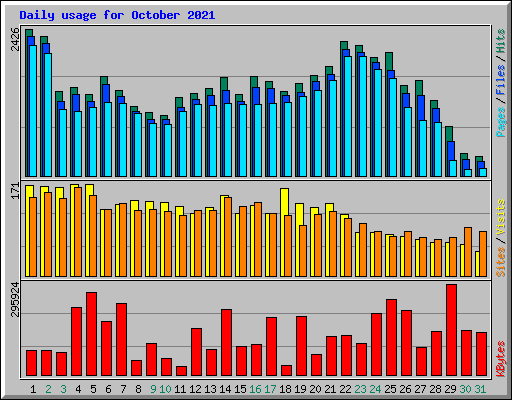 Daily usage for October 2021