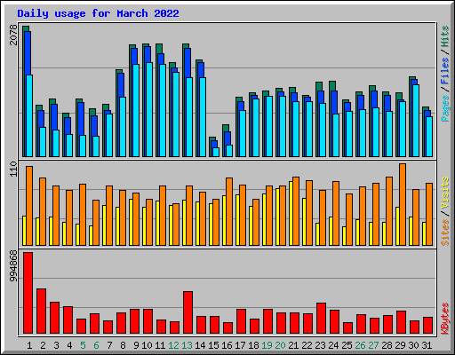 Daily usage for March 2022