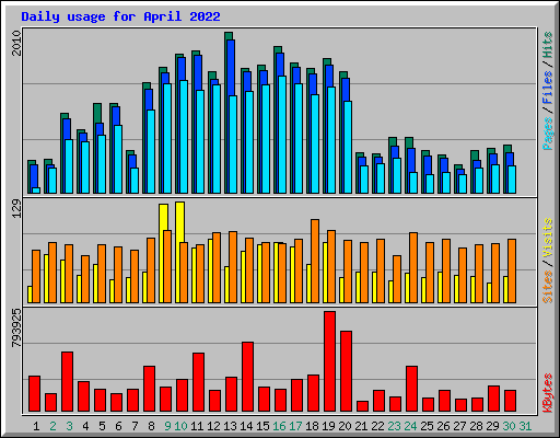 Daily usage for April 2022
