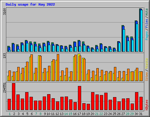 Daily usage for May 2022