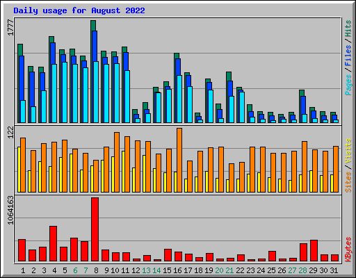 Daily usage for August 2022