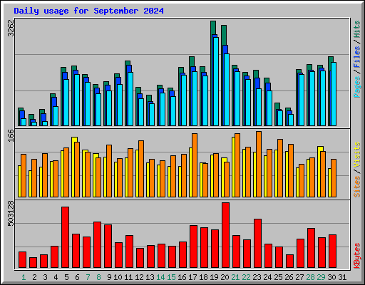 Daily usage for September 2024