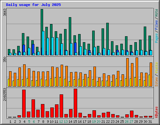 Daily usage for July 2025