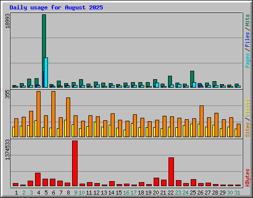 Daily usage for August 2025