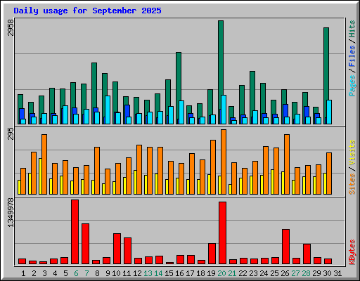 Daily usage for September 2025