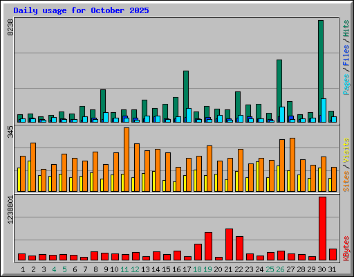 Daily usage for October 2025
