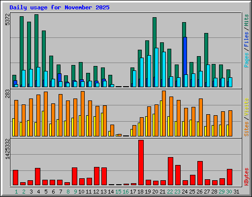 Daily usage for November 2025