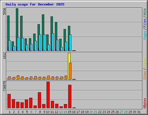 Daily usage for December 2025