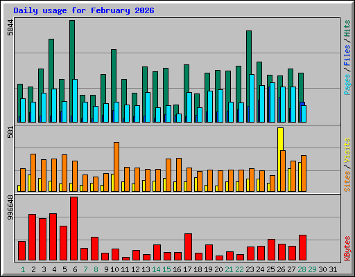 Daily usage for February 2026
