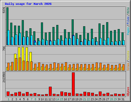 Daily usage for March 2026