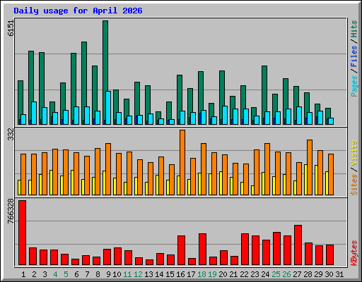 Daily usage for April 2026