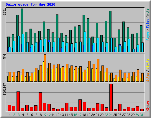 Daily usage for May 2026
