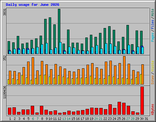 Daily usage for June 2026