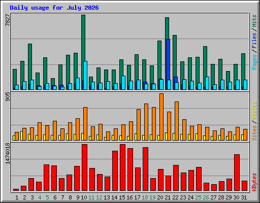 Daily usage for July 2026