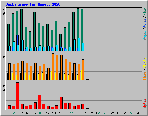 Daily usage for August 2026