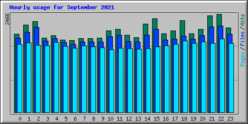 Hourly usage for September 2021