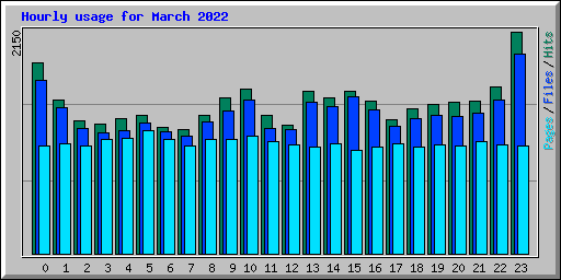 Hourly usage for March 2022