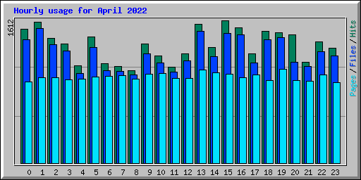 Hourly usage for April 2022