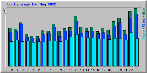 Hourly usage for May 2022