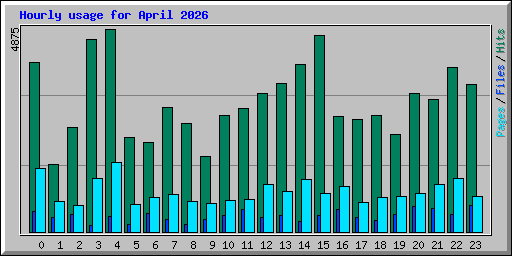 Hourly usage for April 2026