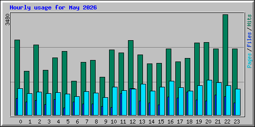 Hourly usage for May 2026